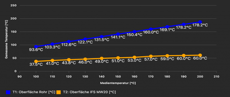 IFS-MW20 Isolierung Rohr Messreihe aus Testverfahren zur Bestimmung des Energie-Einsparpotentials und zugleich Schutz für Rohre