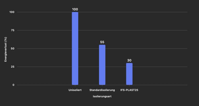 IFS Plast25 Isoliertasche und Isoliertaschen, Isoliermatte in der Testumgebung, Messreihe, Diagramm, Temperaturunterschiede, Temperaturvergleich zwischen nicht isolierter Rohrleitung und isolierter Leitung und Edelstahlrohr