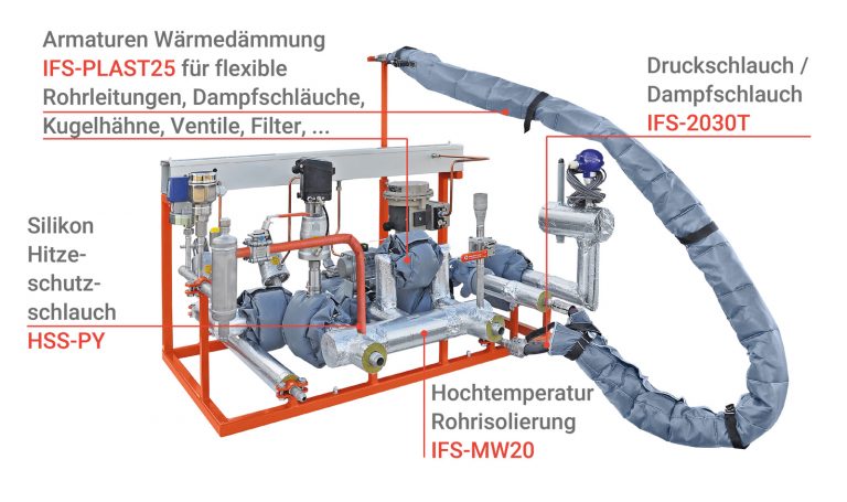 Isolierfabrik - Industriefabrik Schneider Übersicht an einer Industrieanlage, Leistungen, MW20 Wärmeisolierung mit Mineralwolle, IF-Plast25 Isolierkissen und Isoliermanschette, Filteranlage, Anlagenbau, HSS-PY Silikon Hitzeschutzschlauch, Dampfpaket, Energiekette
