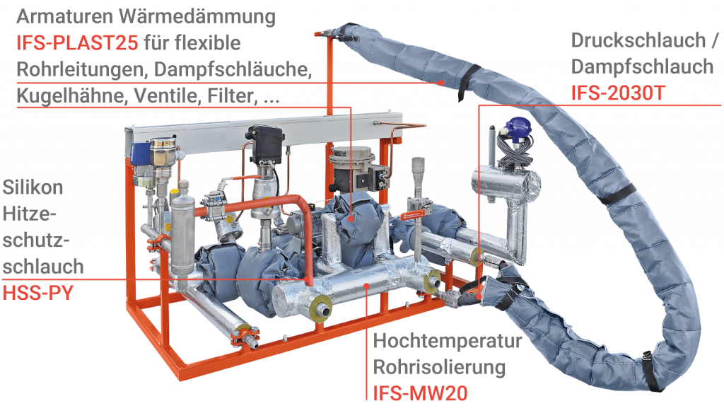Isolierfabrik - Industriefabrik Schneider Übersicht an einer Industrieanlage, Leistungen, MW20 Wärmeisolierung mit Mineralwolle, IF-Plast25 Isolierkissen und Isoliermanschette, Filteranlage, Anlagenbau, HSS-PY Silikon Hitzeschutzschlauch, Dampfpaket, Energiekette